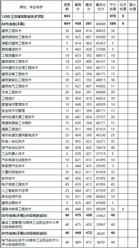 江蘇建筑職業(yè)技術(shù)學(xué)院2024年江蘇省高考各專業(yè)錄取分?jǐn)?shù)2.png