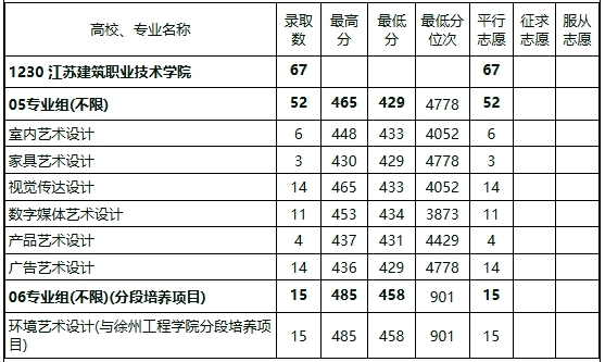 江蘇建筑職業(yè)技術(shù)學(xué)院2024年江蘇省高考各專業(yè)錄取分?jǐn)?shù)3.png