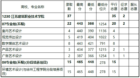 江蘇建筑職業(yè)技術(shù)學(xué)院2024年江蘇省高考各專業(yè)錄取分?jǐn)?shù)4.png