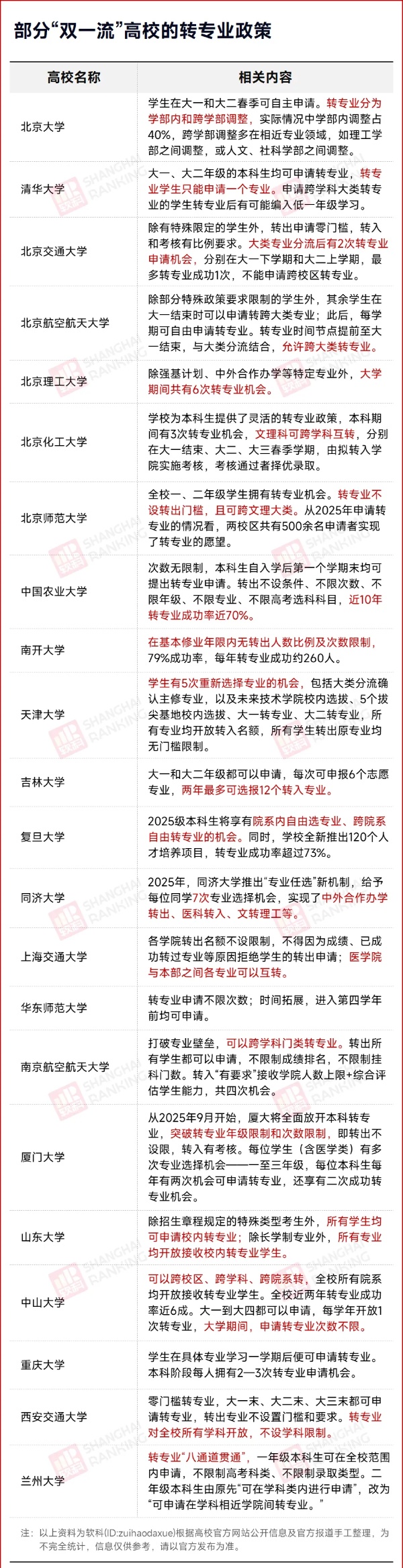 多所985高校：文科專業(yè)，可以轉(zhuǎn)理工！3_副本.jpg