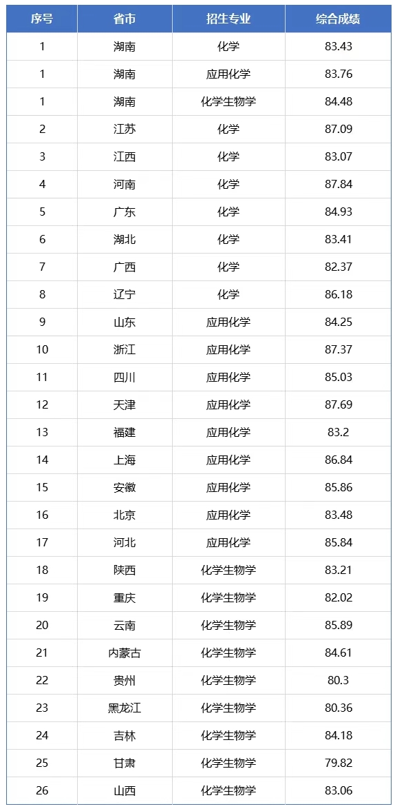 華南理工大學、湖南大學2025年強基計劃錄取分數(shù)線公布！.png