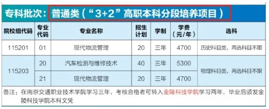 遺憾與本科線擦肩而過？3+2圓你本科夢！附2025年招生專業(yè)及計劃.png