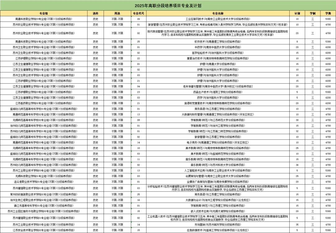 遺憾與本科線擦肩而過？3+2圓你本科夢！附2025年招生專業(yè)及計劃5_副本.jpg
