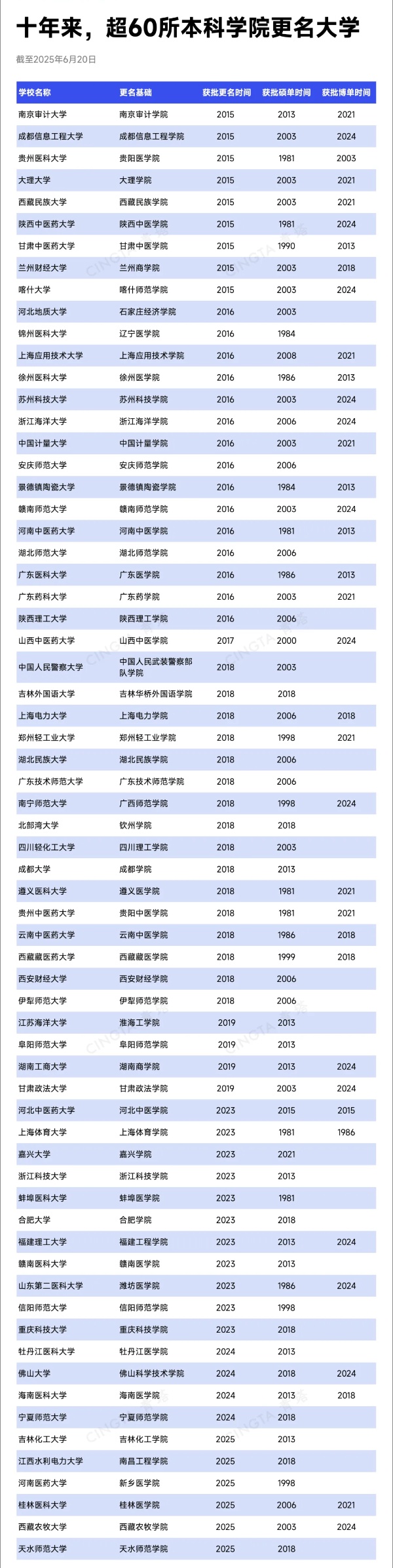 教育部批準(zhǔn)！超200所高校，更名、升本4_副本.jpg