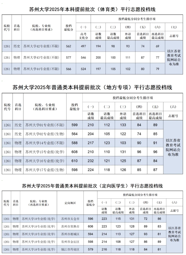 蘇州大學(xué)2025年江蘇省本科提前批體育類、地方專項(xiàng)、定向醫(yī)學(xué)生投檔線.png