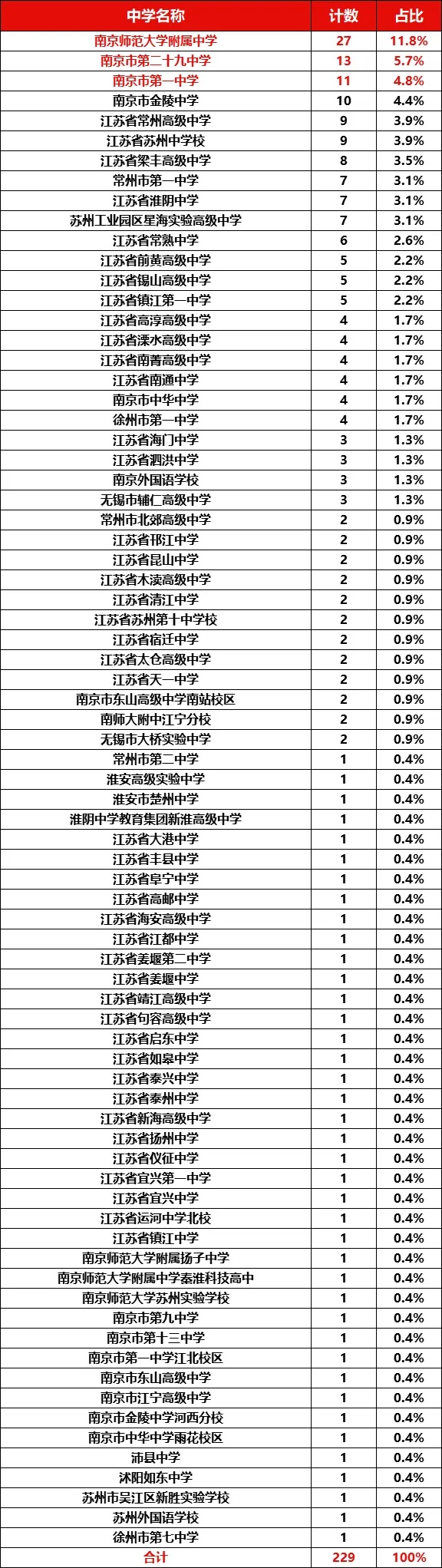 229人！南京大學(xué)2025年江蘇省綜合評價錄取名單公布_副本.jpg