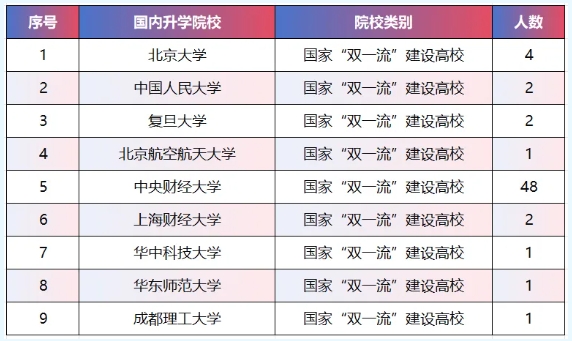 中央財(cái)經(jīng)大學(xué)保險(xiǎn)學(xué)院2025屆學(xué)子深造率80%！.png