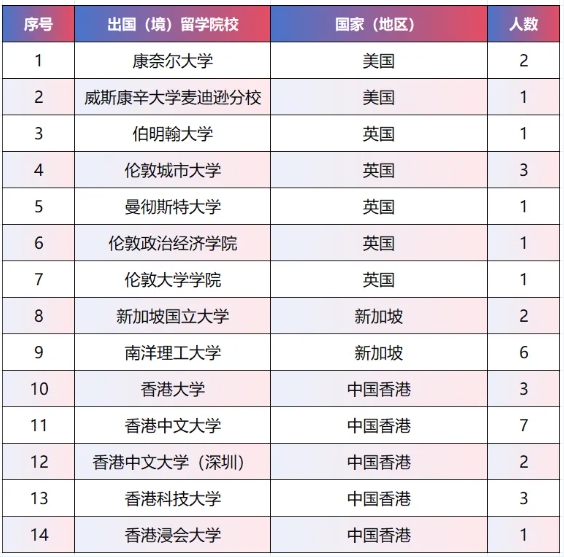中央財(cái)經(jīng)大學(xué)保險(xiǎn)學(xué)院2025屆學(xué)子深造率80%！2.png