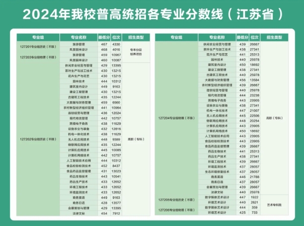 蘇州農(nóng)業(yè)職業(yè)技術(shù)學(xué)院2025年高考志 愿填報(bào)指南（江蘇省）7.png