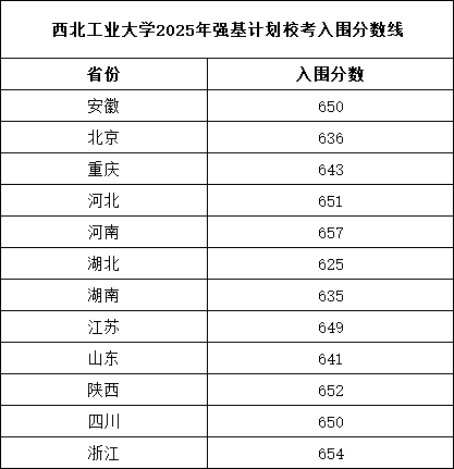 西北工業(yè)大學(xué)2025年強(qiáng)基計劃?？既雵?jǐn)?shù)線.png