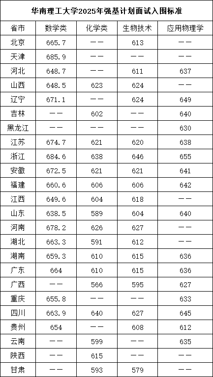 華南理工大學(xué)2025年強(qiáng)基計(jì)劃面試入圍標(biāo)準(zhǔn).png