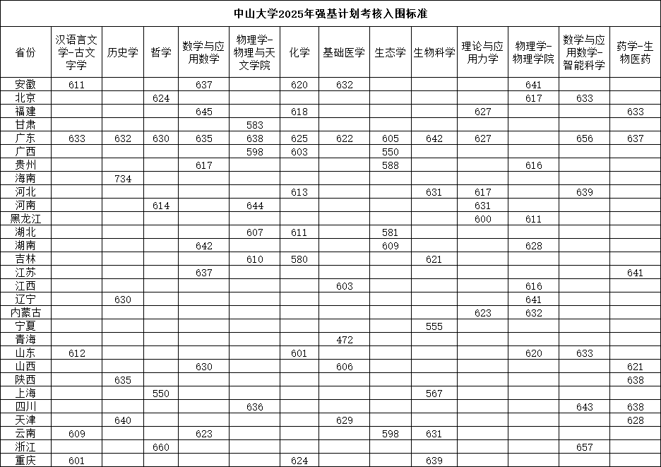 中山大學2025年強基計劃考核入圍分數(shù).png