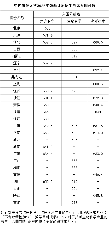 中國海洋大學(xué)2025年強(qiáng)基計(jì)劃招生考試入圍分?jǐn)?shù).png