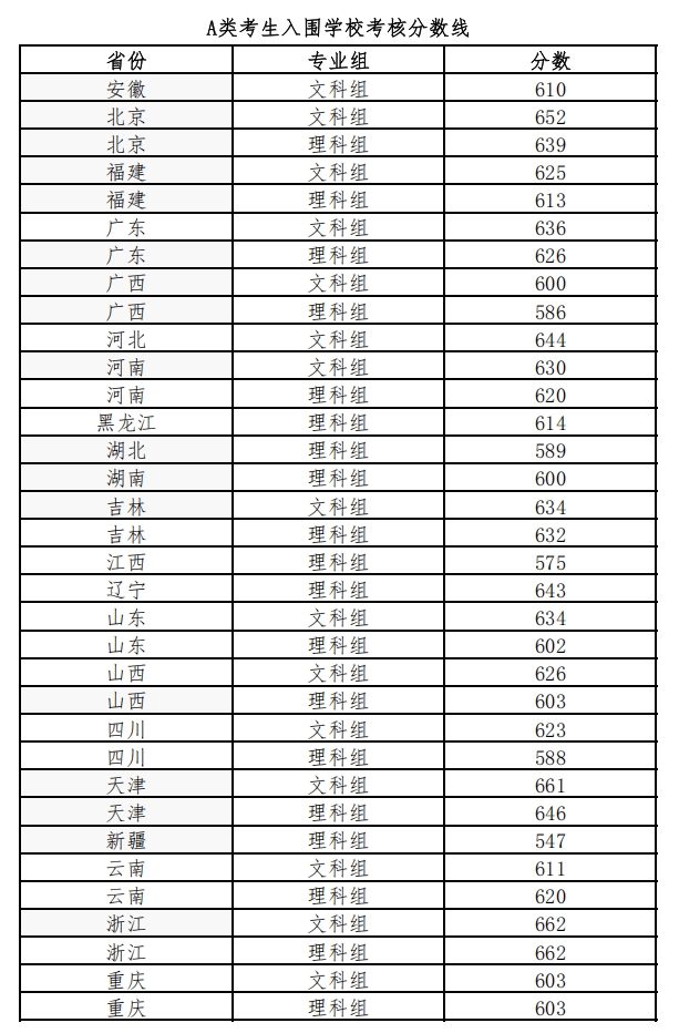 北京師范大學(xué)2025年Ａ類(lèi)考生入圍學(xué)?？己朔?jǐn)?shù)線1.png
