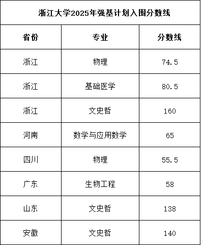浙江大學2025年強基計劃入圍分數線.png