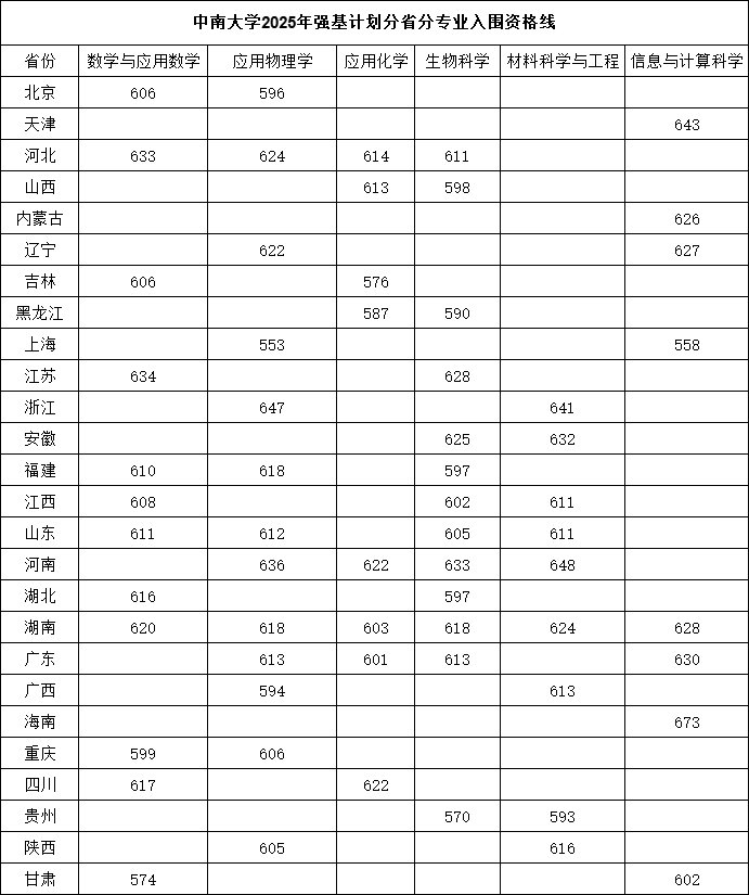 中南大學(xué)2025年強(qiáng)基計(jì)劃分省分專(zhuān)業(yè)入圍資格線(xiàn).png