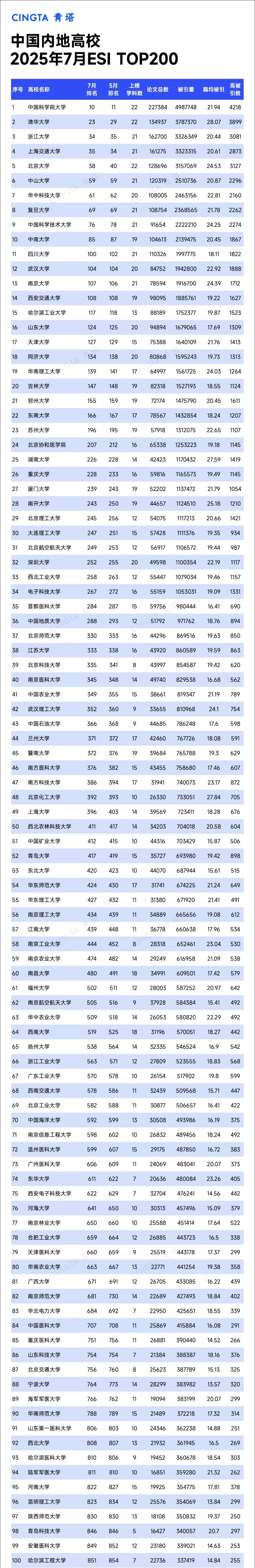 最新排名，江蘇這些高校上榜TOP200_副本.jpg