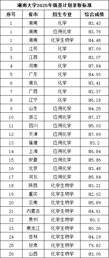 湖南大學2025年強基計劃錄取分數(shù)公布.png