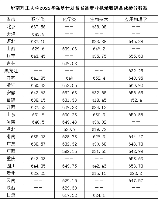 華南理工大學(xué)2025年強基計劃擬錄取綜合成績分數(shù)線.png