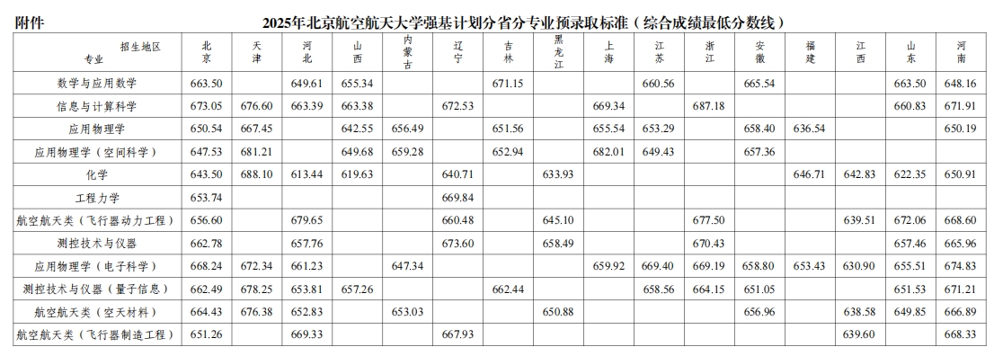 2025年北京航空航天大學(xué)強基計劃分省分專業(yè)預(yù)錄取分數(shù).png