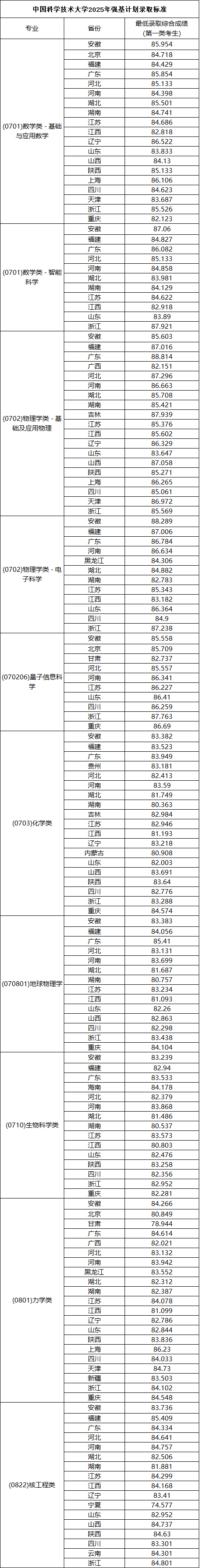 中國科學(xué)技術(shù)大學(xué)2025年強(qiáng)基計(jì)劃錄取分?jǐn)?shù).png