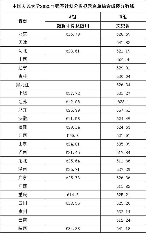 中國人民大學2025年強基計劃分省擬錄名單綜合成績分數(shù)線.png