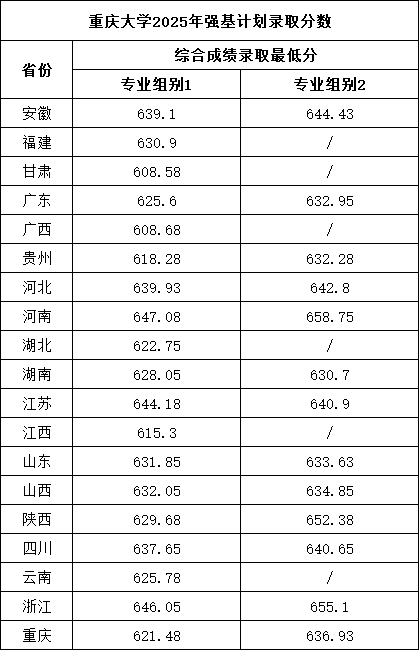 重慶大學(xué)2025年強(qiáng)基計(jì)劃錄取分?jǐn)?shù).png