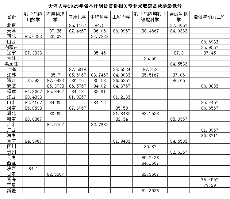 天津大學(xué)2025年強(qiáng)基計(jì)劃各省份相關(guān)專業(yè)錄取綜合成績(jī)最低分.png