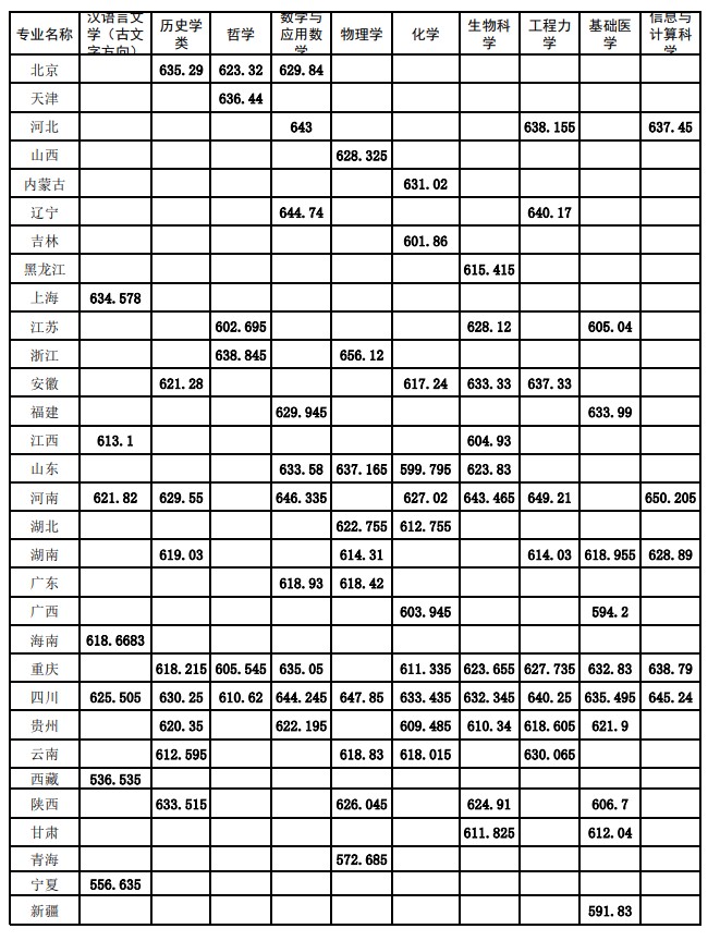 四川大學(xué)2025年強(qiáng)基計(jì)劃錄取分?jǐn)?shù).jpg