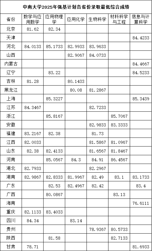 中南大學(xué)2025年強(qiáng)基計(jì)劃各省份錄取最低綜合成績(jī).png
