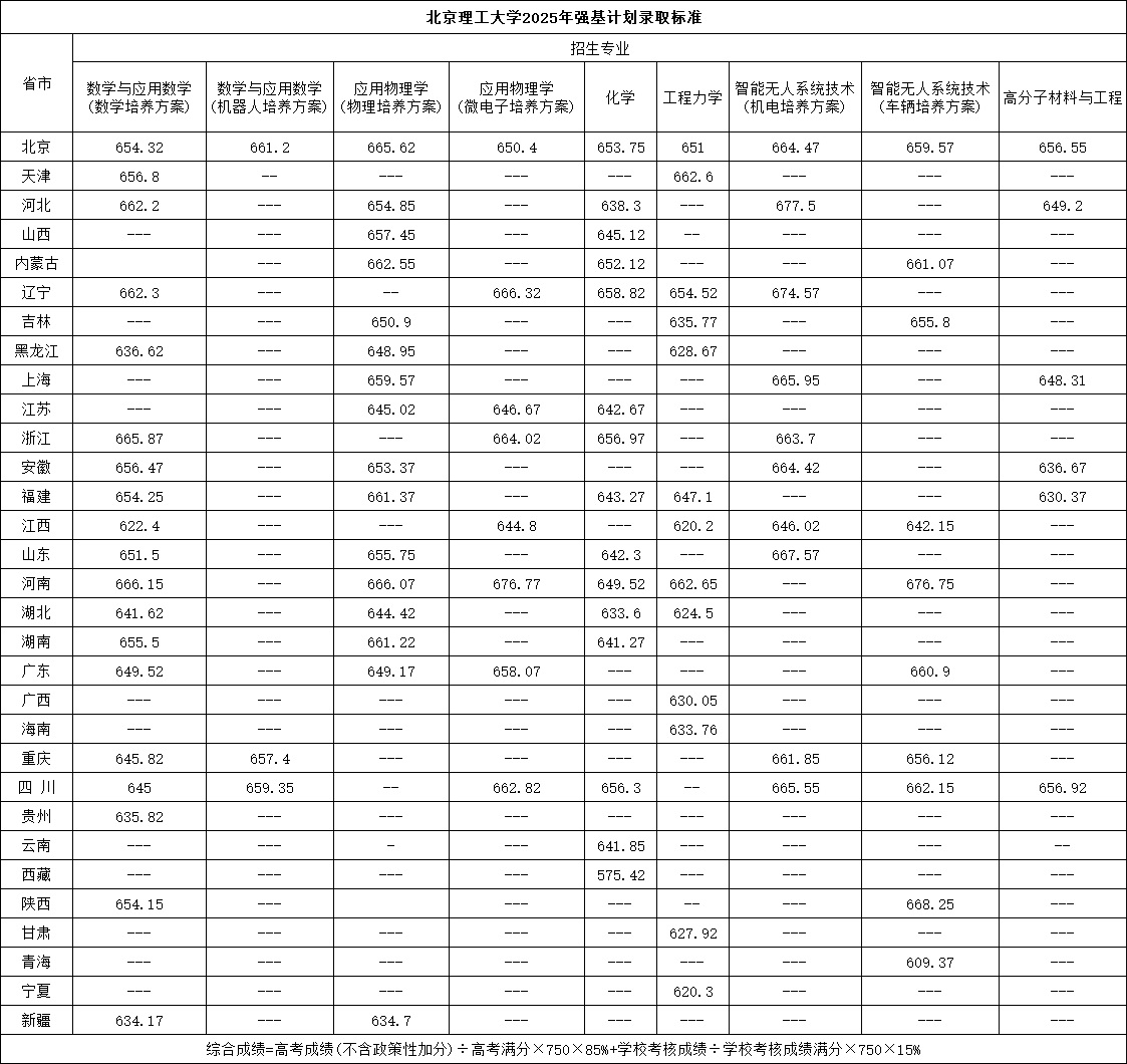 北京理工大學2025年強基計劃錄取分數(shù).jpg