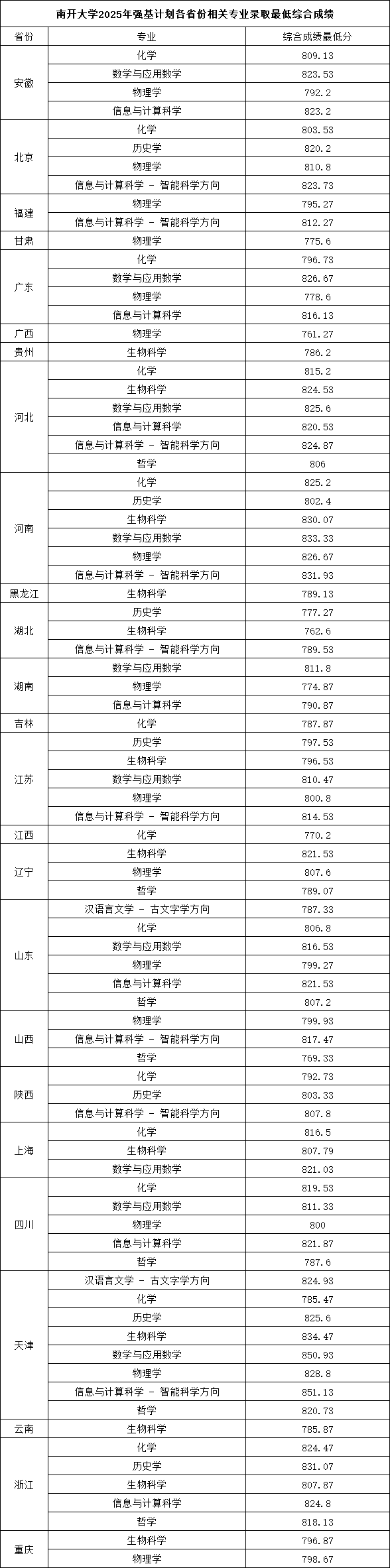 南開(kāi)大學(xué)2025年強(qiáng)基計(jì)劃各省份相關(guān)專業(yè)錄取最低綜合成績(jī).png