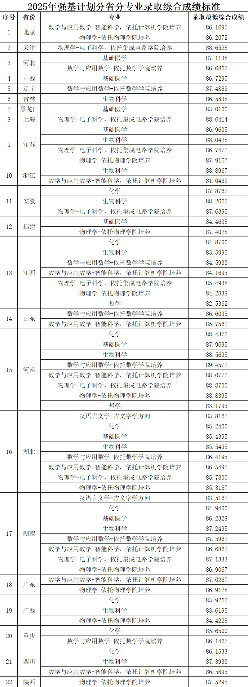 華中科技大學2025年強基計劃分省分專業(yè)錄取綜合成績11.png