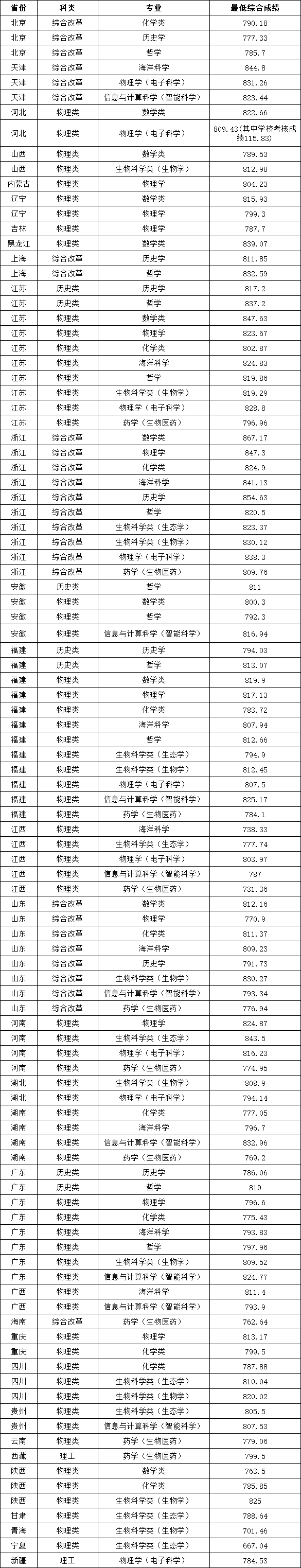 廈門(mén)大學(xué)2025年強(qiáng)基計(jì)劃各省份分專(zhuān)業(yè)（類(lèi)）錄取分?jǐn)?shù).png