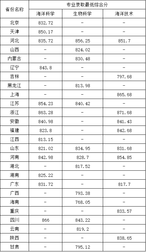 中國海洋大學(xué)2025年強基計劃專業(yè)錄取最低綜合分.png