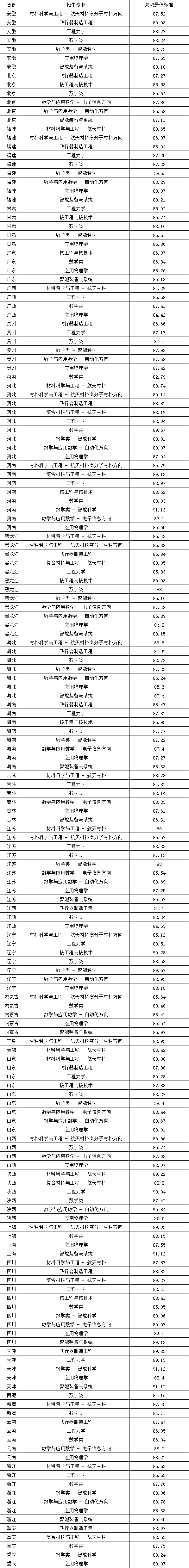 哈爾濱工業(yè)大學(xué)2025年強(qiáng)基計(jì)劃錄取綜合成績最低標(biāo)準(zhǔn).png