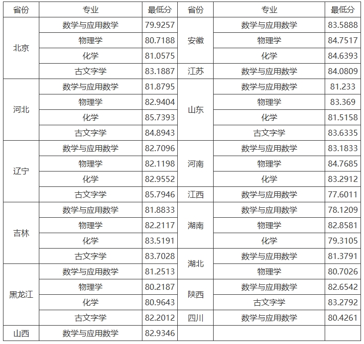 吉林大學(xué)2025年強(qiáng)基計(jì)劃各省各專業(yè)錄取最低綜合成績.png