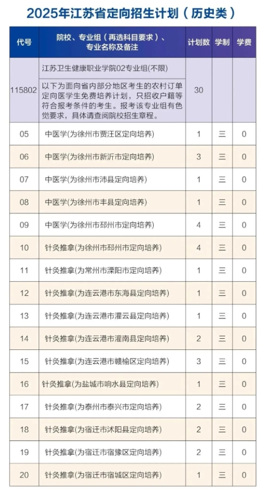 免費(fèi)培養(yǎng)+畢業(yè)分配！2025年江蘇專科農(nóng)村定向醫(yī)學(xué)生招生計劃匯總！.png