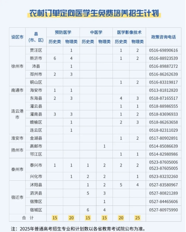 免費(fèi)培養(yǎng)+畢業(yè)分配！2025年江蘇?？妻r(nóng)村定向醫(yī)學(xué)生招生計劃匯總！7.png