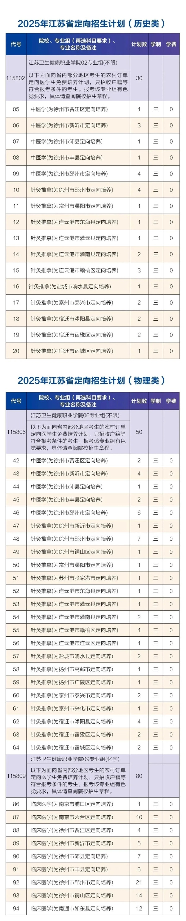 免費(fèi)培養(yǎng)+畢業(yè)分配！2025年江蘇?？妻r(nóng)村定向醫(yī)學(xué)生招生計劃匯總！2_副本.jpg