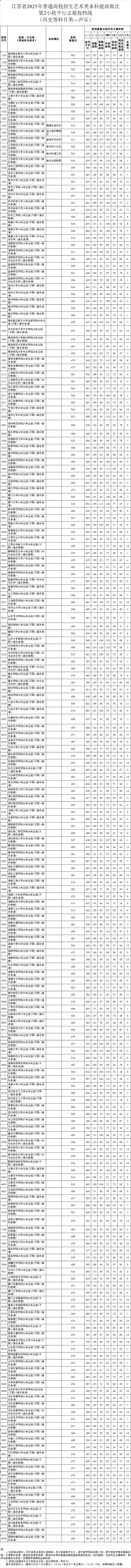 江蘇省2025年普通高校招生藝術類本科提前批次第2小批平行志 愿投檔線_副本.jpg
