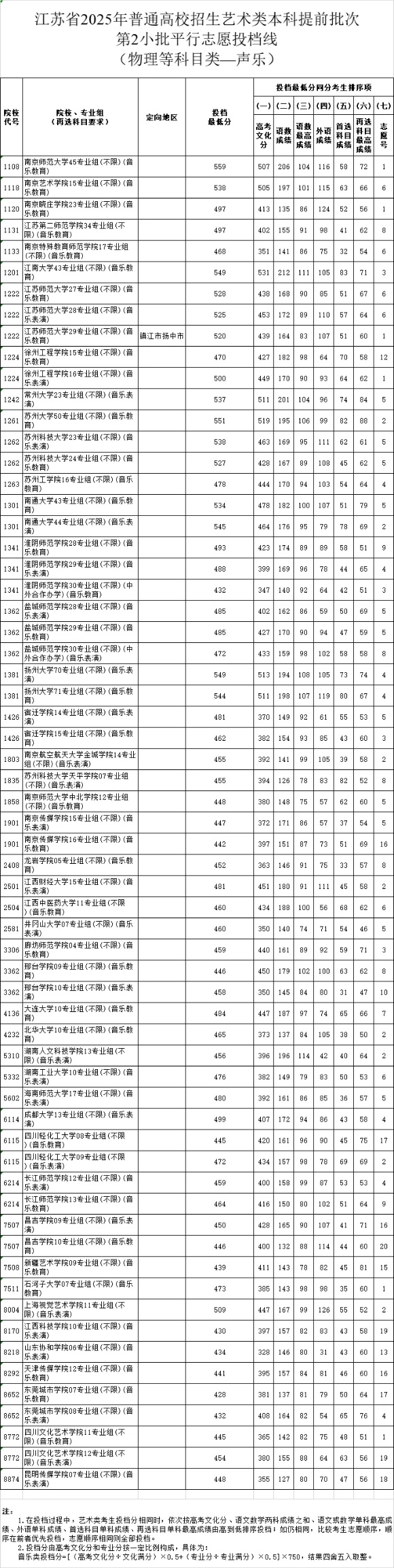 江蘇省2025年普通高校招生藝術類本科提前批次第2小批平行志 愿投檔線2_副本.jpg