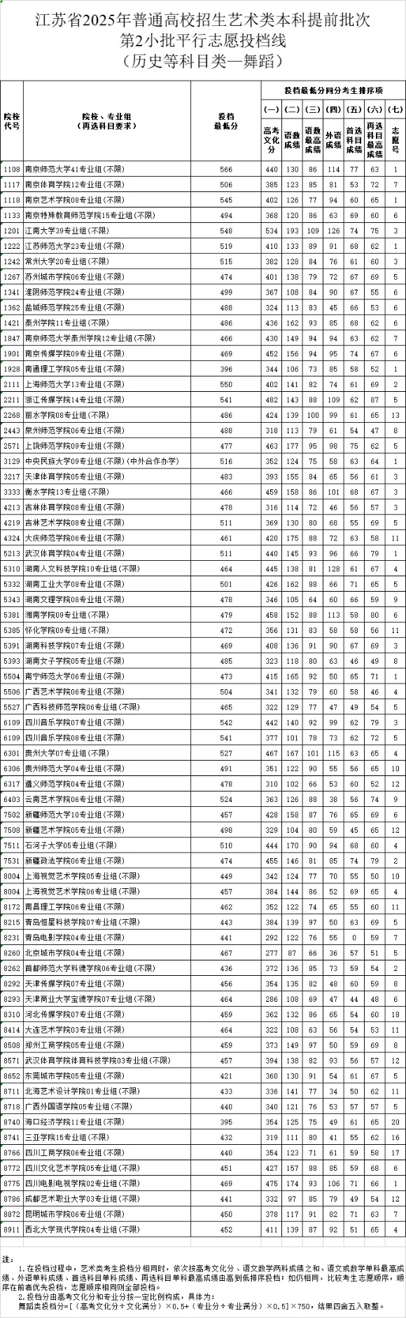 江蘇省2025年普通高校招生藝術(shù)類本科提前批次第2小批平行志 愿投檔線舞蹈_副本.jpg