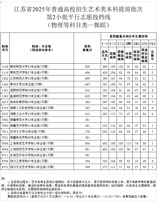 江蘇省2025年普通高校招生藝術(shù)類本科提前批次第2小批平行志 愿投檔線舞蹈2.png