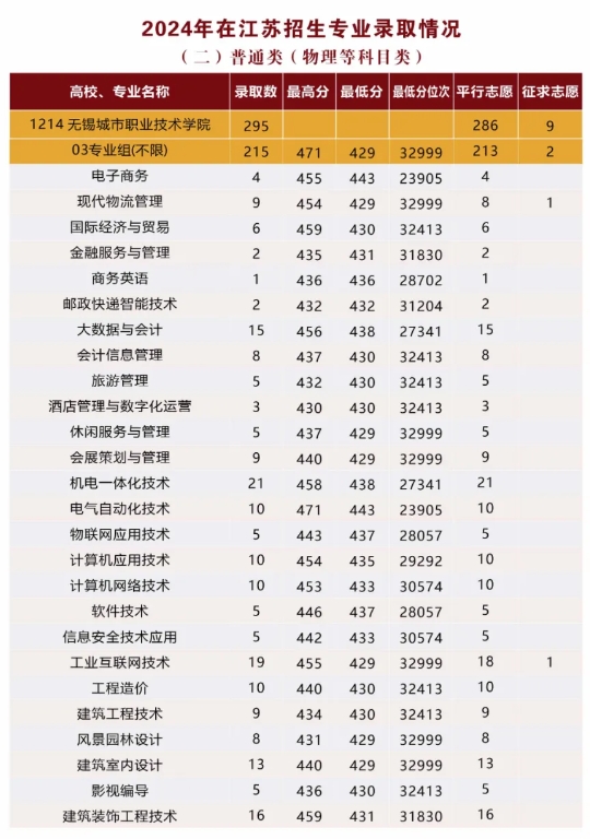 無錫城市職業(yè)技術學院2024年在江蘇招生專業(yè)錄取分數(shù)2.png