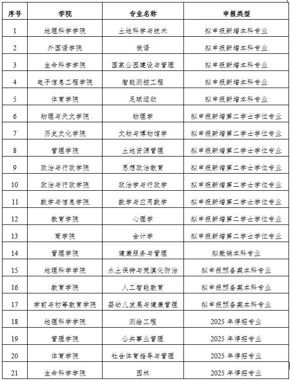 3所師范大學(xué)，擬新增本科專業(yè)！2.png