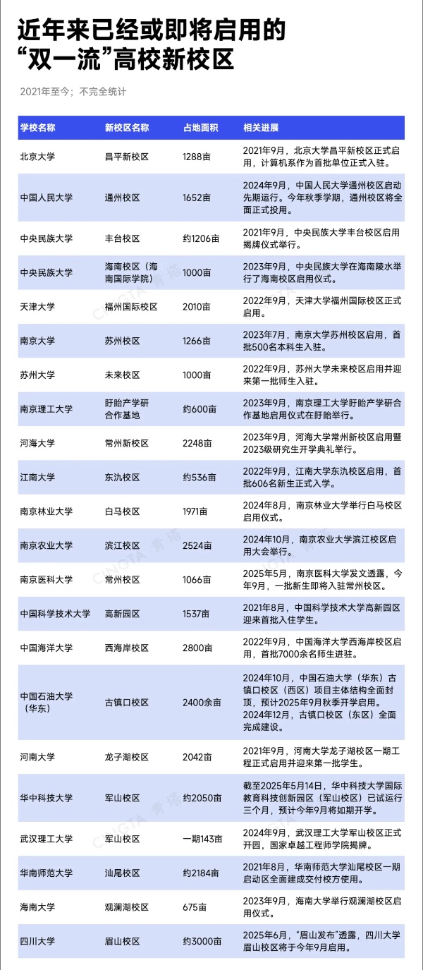 超50所“雙一流”，密集建設(shè)新校區(qū)！_副本.jpg