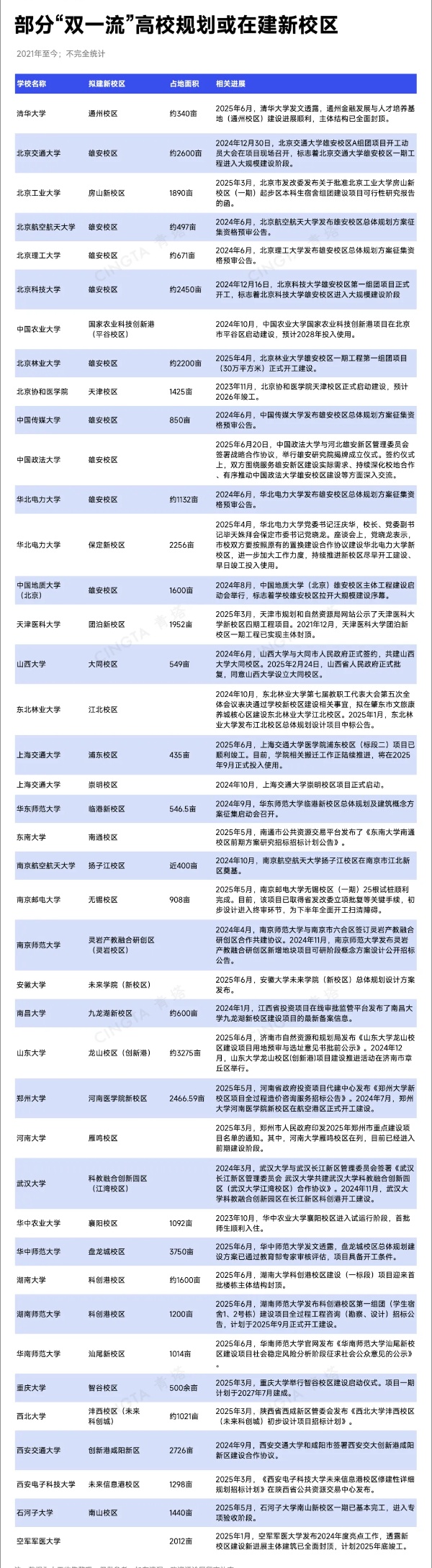 超50所“雙一流”，密集建設(shè)新校區(qū)！2_副本.jpg
