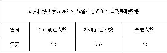 南方科技大學(xué)2025年江蘇綜合評(píng)價(jià)初審及錄取人數(shù).png
