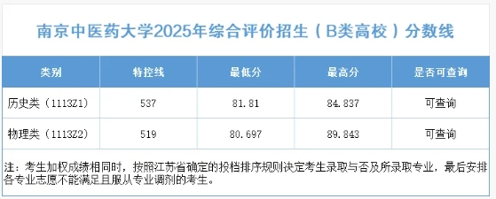 南京中醫(yī)藥大學(xué)2025年江蘇省綜合評價（B類高校）分數(shù)線.png